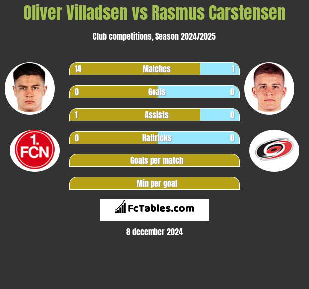 Oliver Villadsen vs Rasmus Carstensen h2h player stats