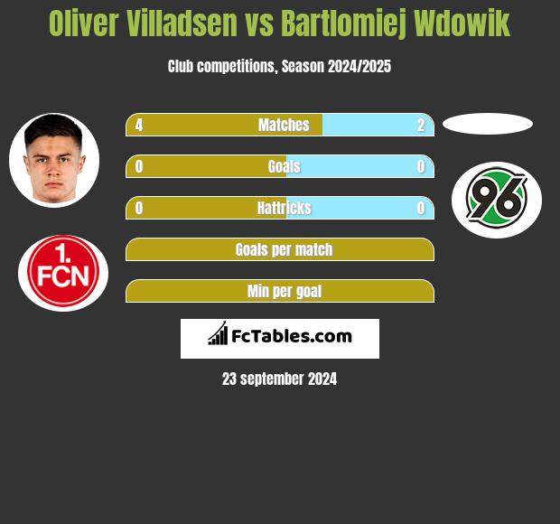 Oliver Villadsen vs Bartlomiej Wdowik h2h player stats