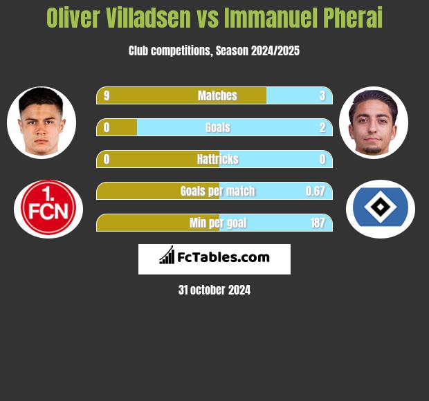 Oliver Villadsen vs Immanuel Pherai h2h player stats