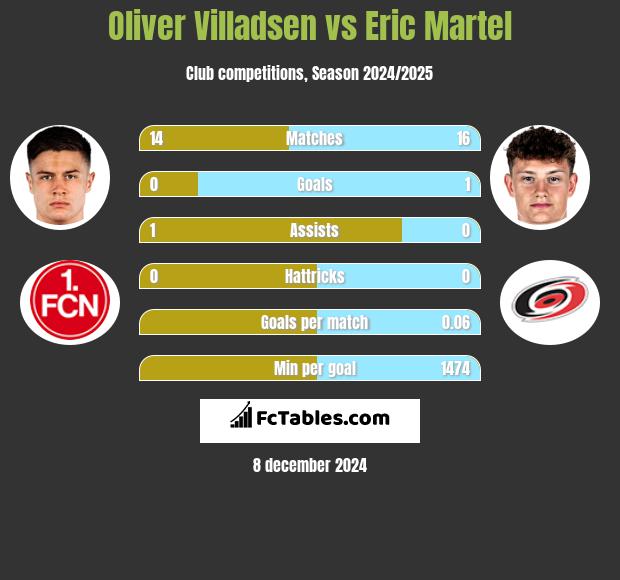 Oliver Villadsen vs Eric Martel h2h player stats