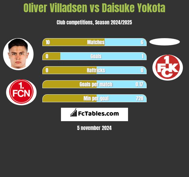 Oliver Villadsen vs Daisuke Yokota h2h player stats