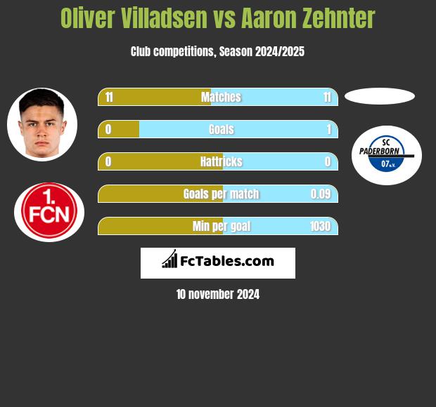 Oliver Villadsen vs Aaron Zehnter h2h player stats