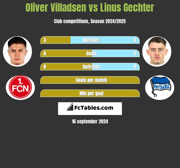 Oliver Villadsen vs Linus Gechter h2h player stats