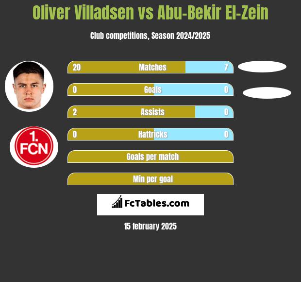 Oliver Villadsen vs Abu-Bekir El-Zein h2h player stats