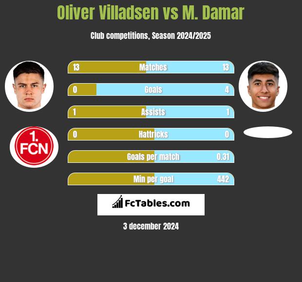 Oliver Villadsen vs M. Damar h2h player stats