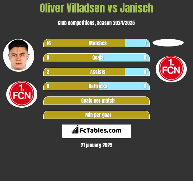 Oliver Villadsen vs Janisch h2h player stats