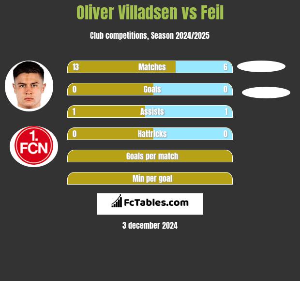 Oliver Villadsen vs Feil h2h player stats