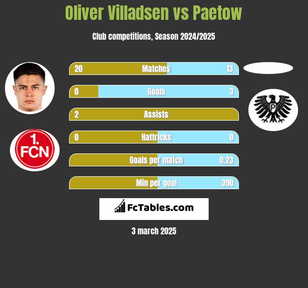 Oliver Villadsen vs Paetow h2h player stats