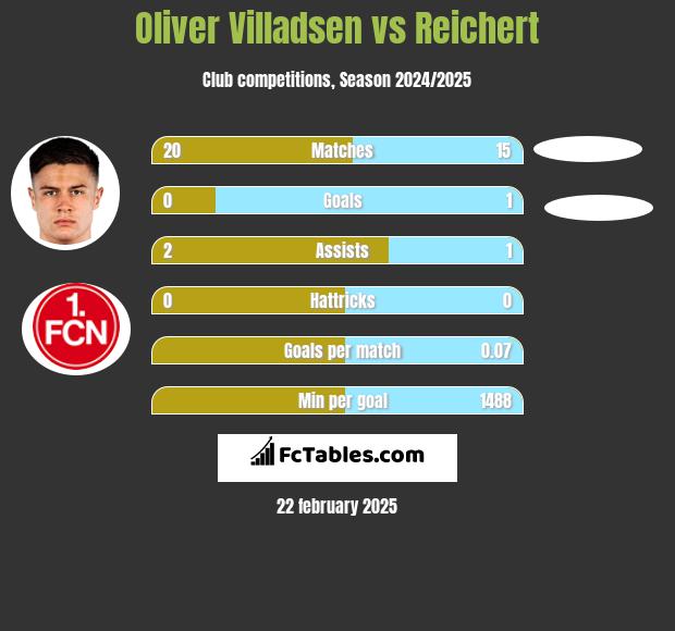 Oliver Villadsen vs Reichert h2h player stats