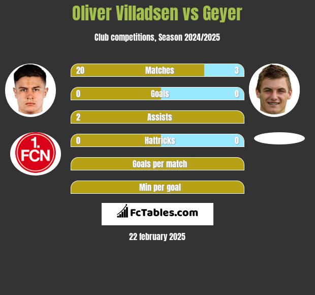 Oliver Villadsen vs Geyer h2h player stats