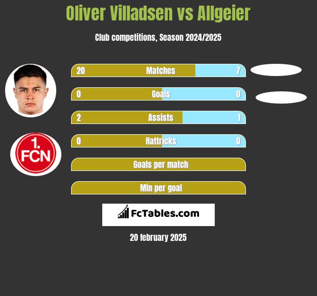 Oliver Villadsen vs Allgeier h2h player stats