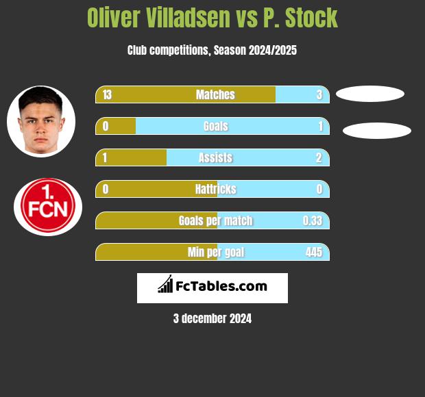 Oliver Villadsen vs P. Stock h2h player stats