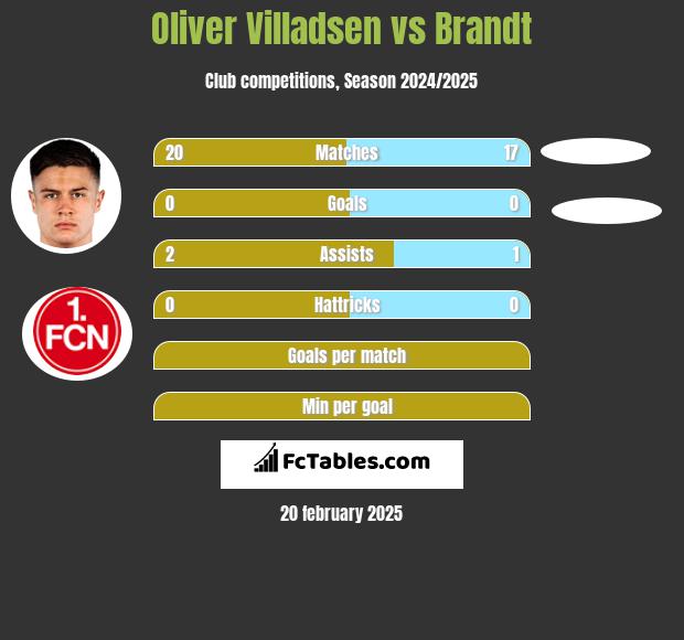 Oliver Villadsen vs Brandt h2h player stats