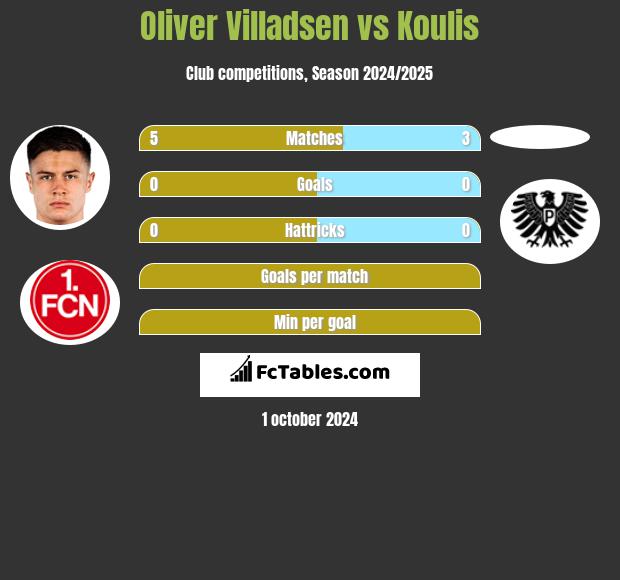 Oliver Villadsen vs Koulis h2h player stats