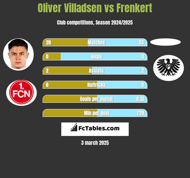 Oliver Villadsen vs Frenkert h2h player stats