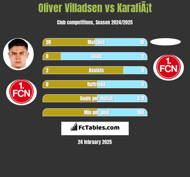 Oliver Villadsen vs KarafiÃ¡t h2h player stats