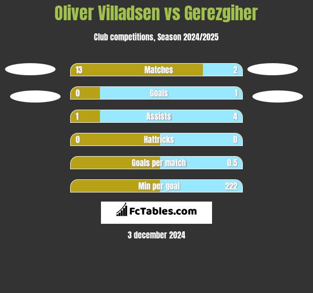 Oliver Villadsen vs Gerezgiher h2h player stats