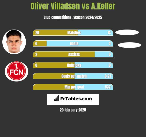 Oliver Villadsen vs A.Keller h2h player stats