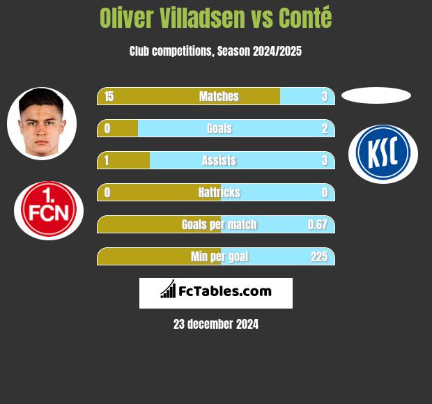 Oliver Villadsen vs Conté h2h player stats