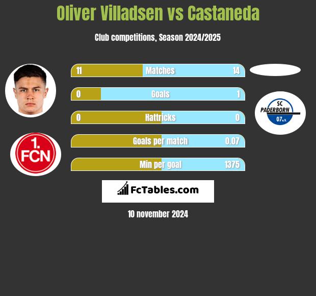 Oliver Villadsen vs Castaneda h2h player stats