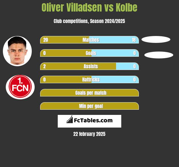 Oliver Villadsen vs Kolbe h2h player stats