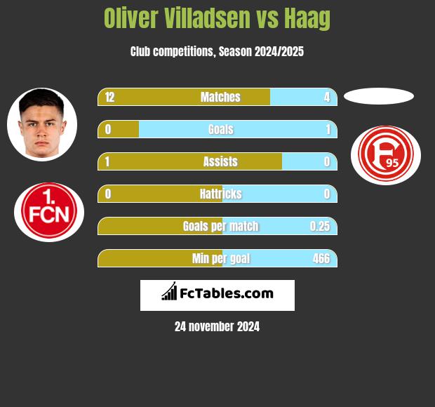 Oliver Villadsen vs Haag h2h player stats