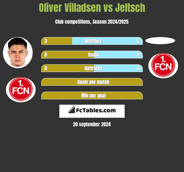 Oliver Villadsen vs Jeltsch h2h player stats