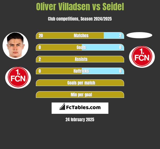 Oliver Villadsen vs Seidel h2h player stats