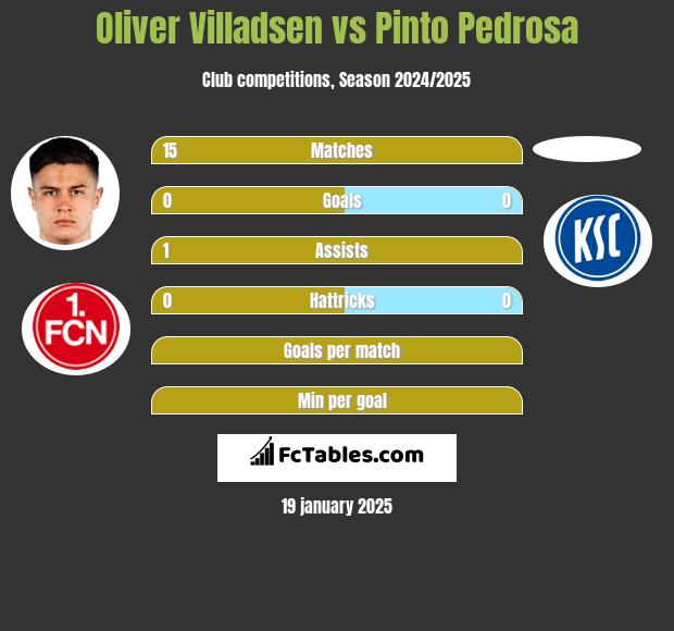 Oliver Villadsen vs Pinto Pedrosa h2h player stats