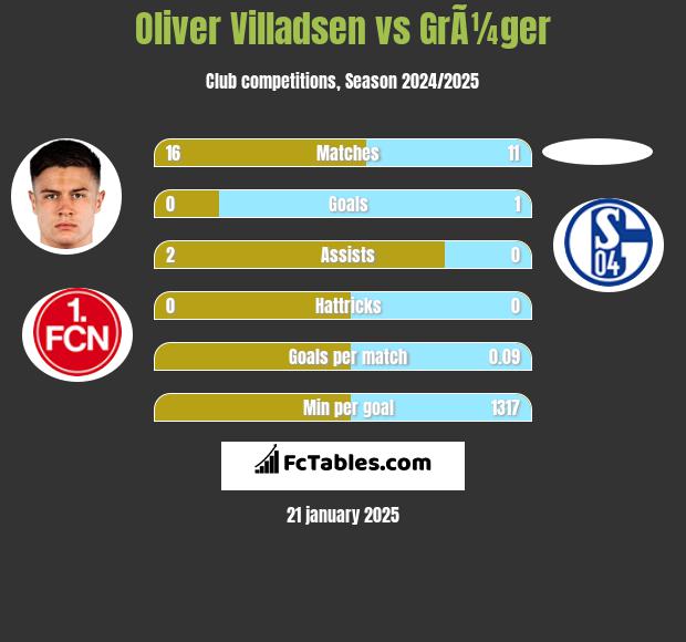 Oliver Villadsen vs GrÃ¼ger h2h player stats