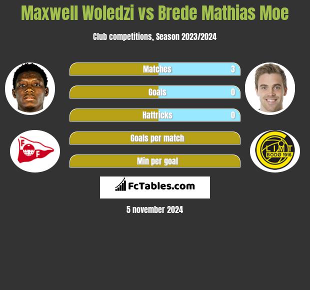 Maxwell Woledzi vs Brede Mathias Moe h2h player stats