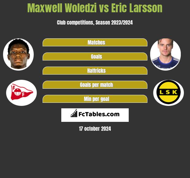 Maxwell Woledzi vs Eric Larsson h2h player stats