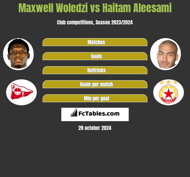 Maxwell Woledzi vs Haitam Aleesami h2h player stats