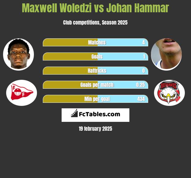 Maxwell Woledzi vs Johan Hammar h2h player stats