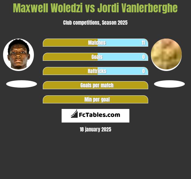 Maxwell Woledzi vs Jordi Vanlerberghe h2h player stats