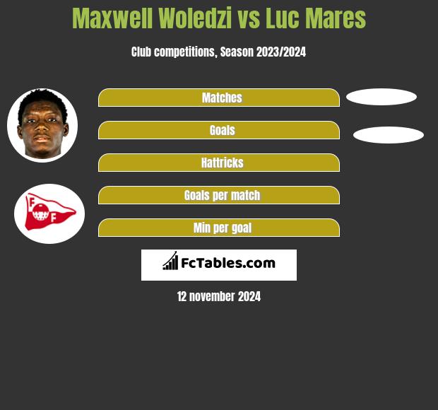 Maxwell Woledzi vs Luc Mares h2h player stats