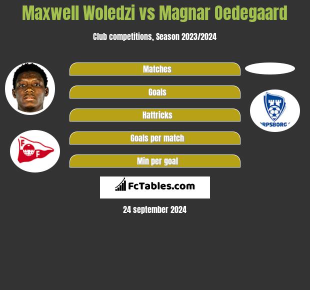 Maxwell Woledzi vs Magnar Oedegaard h2h player stats