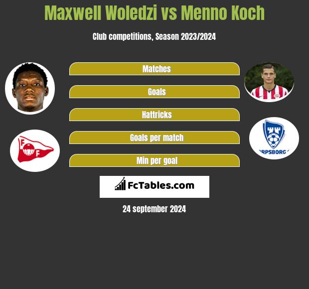 Maxwell Woledzi vs Menno Koch h2h player stats