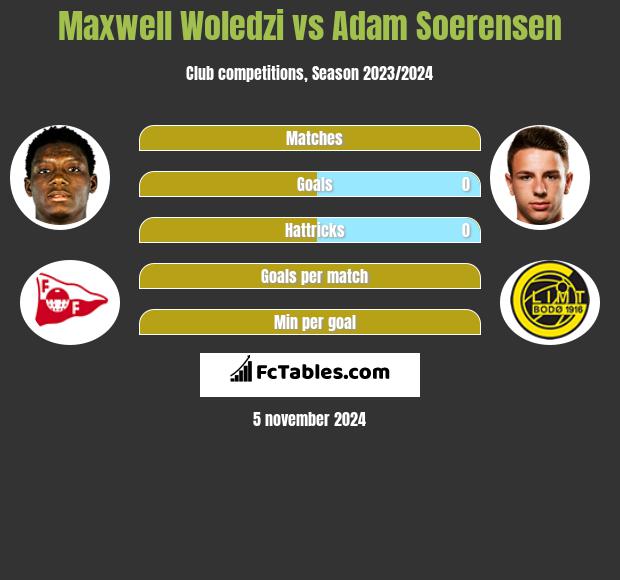 Maxwell Woledzi vs Adam Soerensen h2h player stats