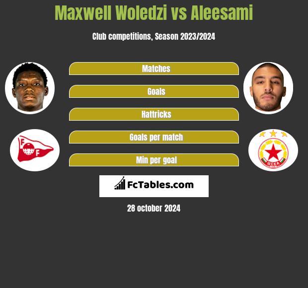 Maxwell Woledzi vs Aleesami h2h player stats