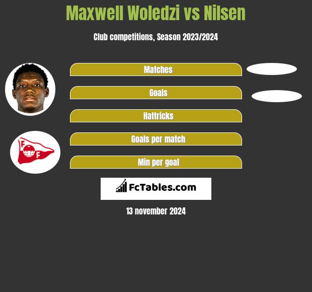 Maxwell Woledzi vs Nilsen h2h player stats