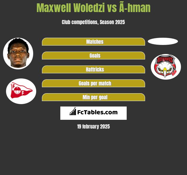 Maxwell Woledzi vs Ã–hman h2h player stats