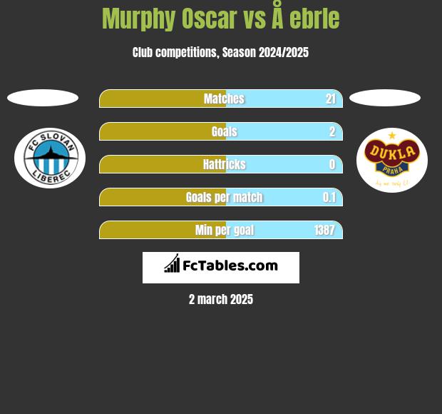 Murphy Oscar vs Å ebrle h2h player stats