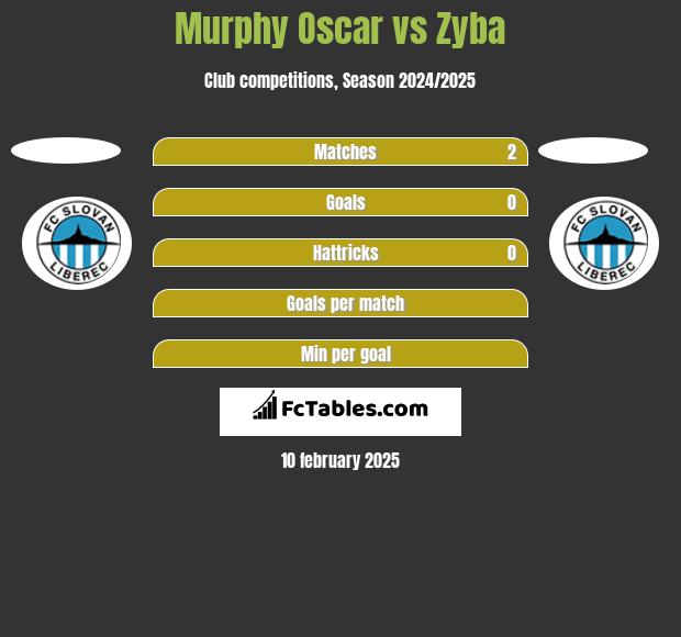 Murphy Oscar vs Zyba h2h player stats