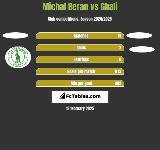 Michal Beran vs Ghali h2h player stats