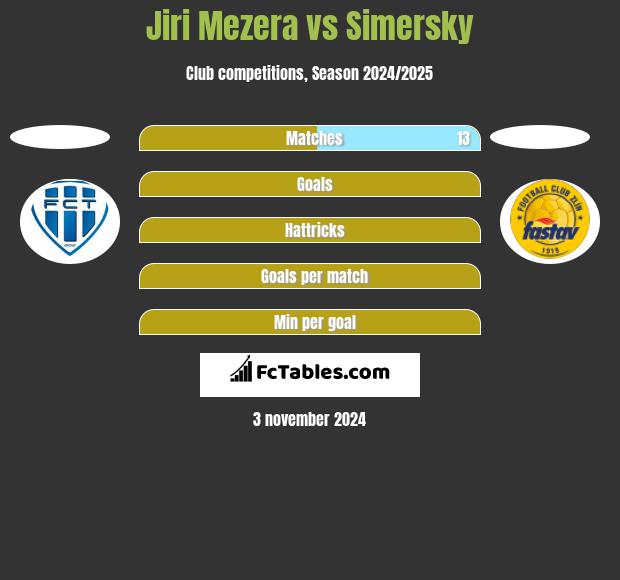 Jiri Mezera vs Simersky h2h player stats