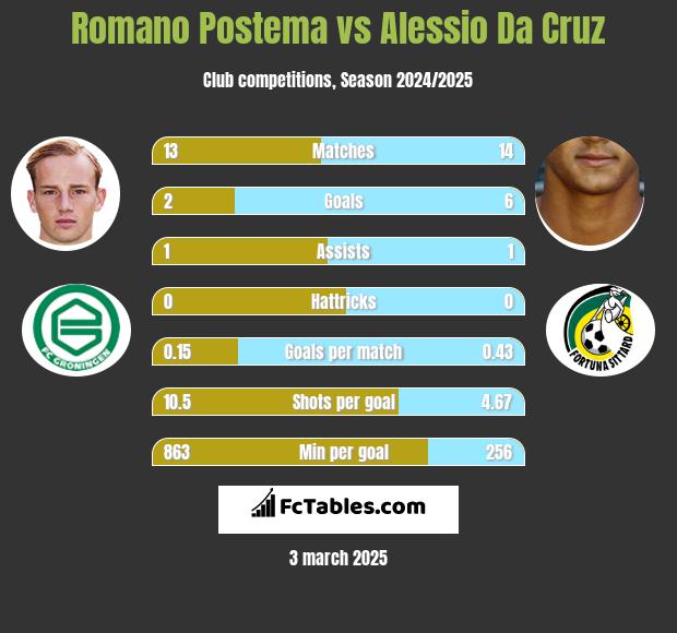 Romano Postema vs Alessio Da Cruz h2h player stats