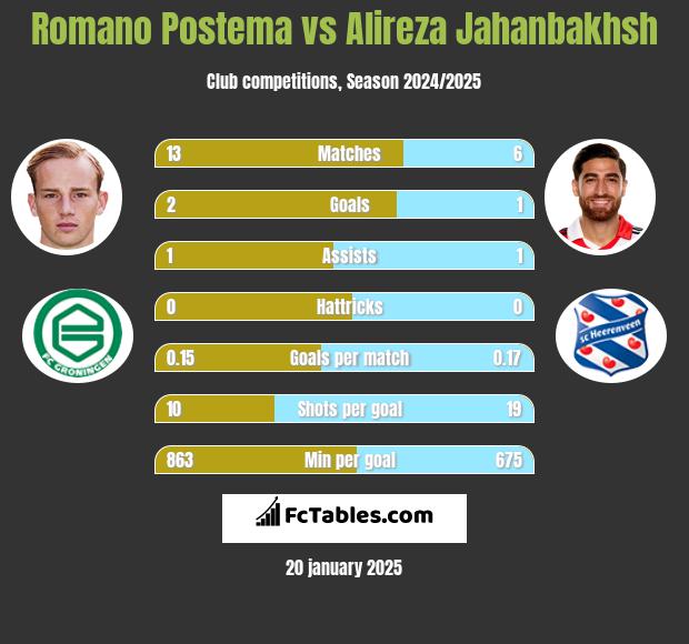 Romano Postema vs Alireza Jahanbakhsh h2h player stats