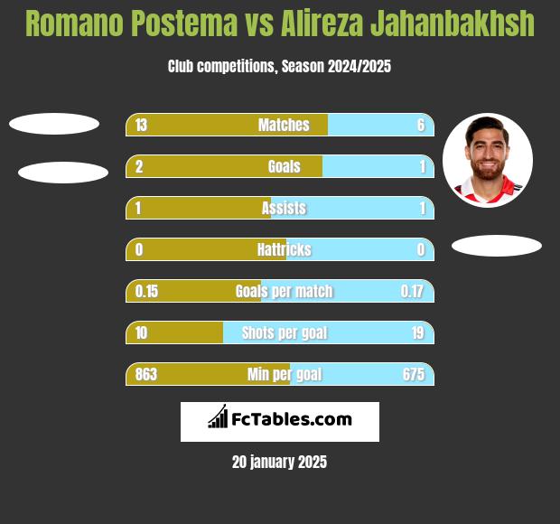 Romano Postema vs Alireza Jahanbakhsh h2h player stats