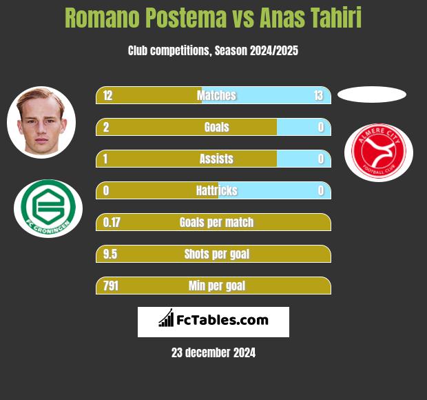 Romano Postema vs Anas Tahiri h2h player stats